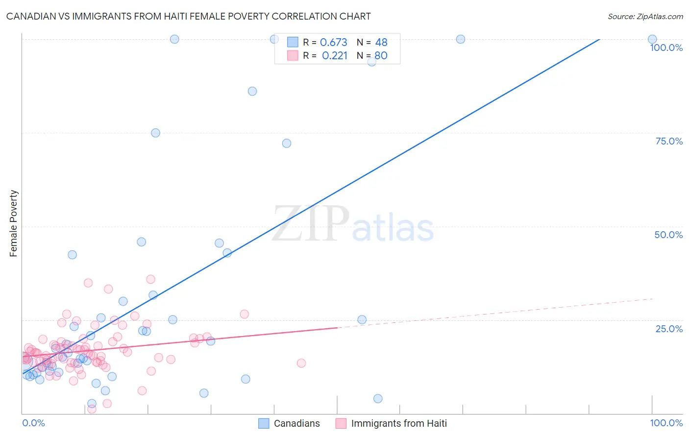 Canadian vs Immigrants from Haiti Female Poverty