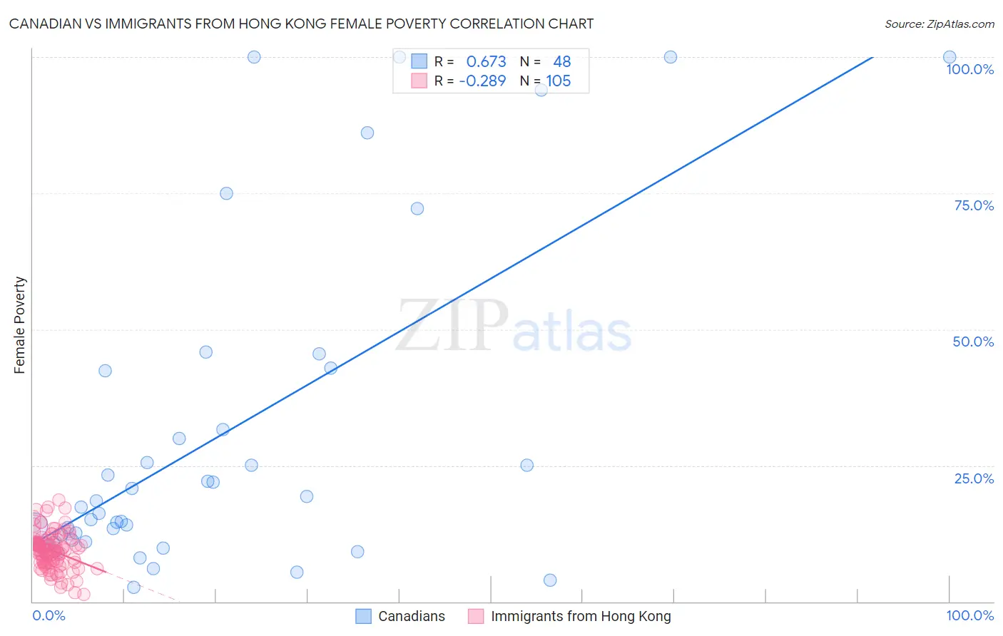 Canadian vs Immigrants from Hong Kong Female Poverty