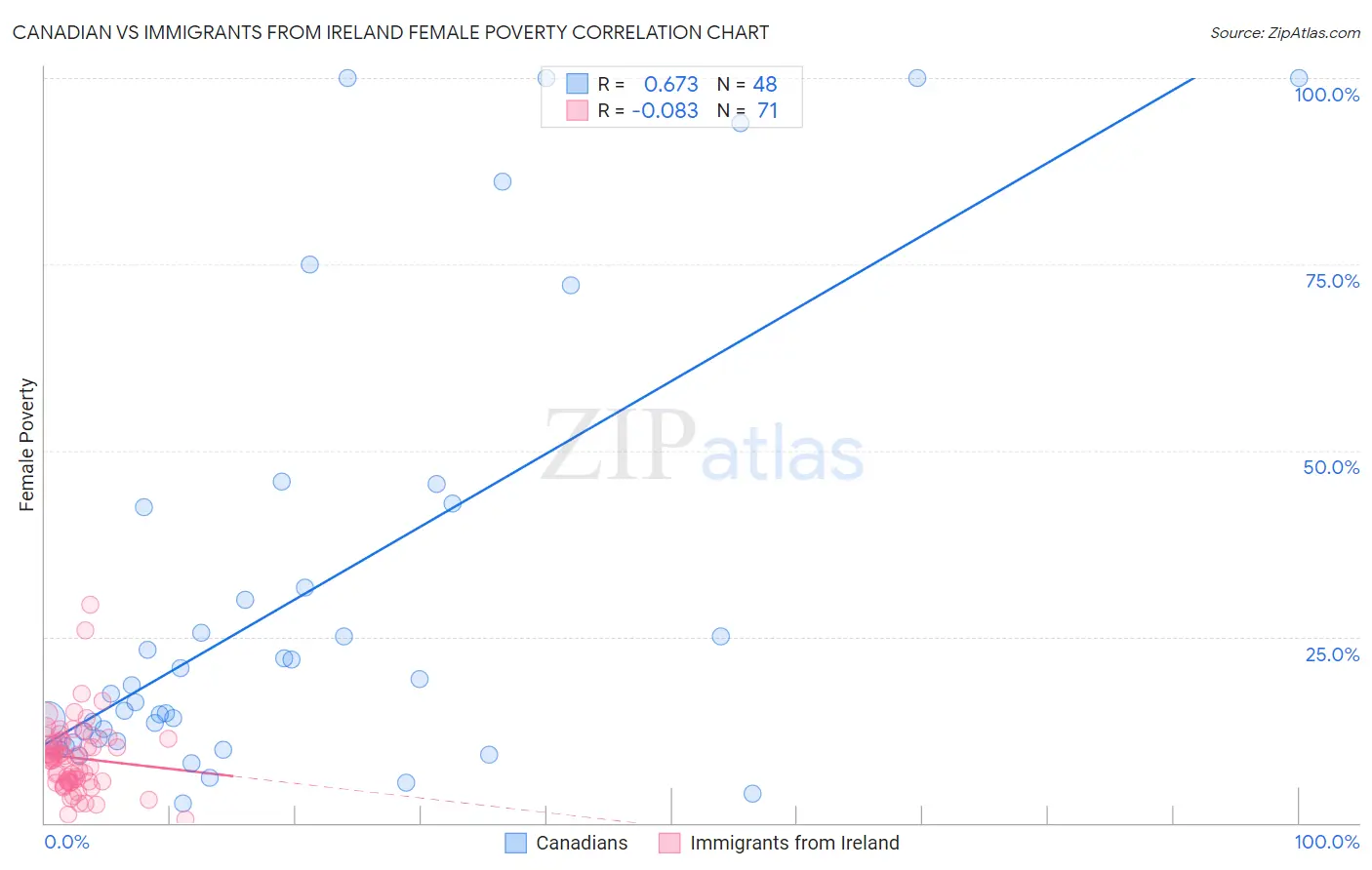 Canadian vs Immigrants from Ireland Female Poverty