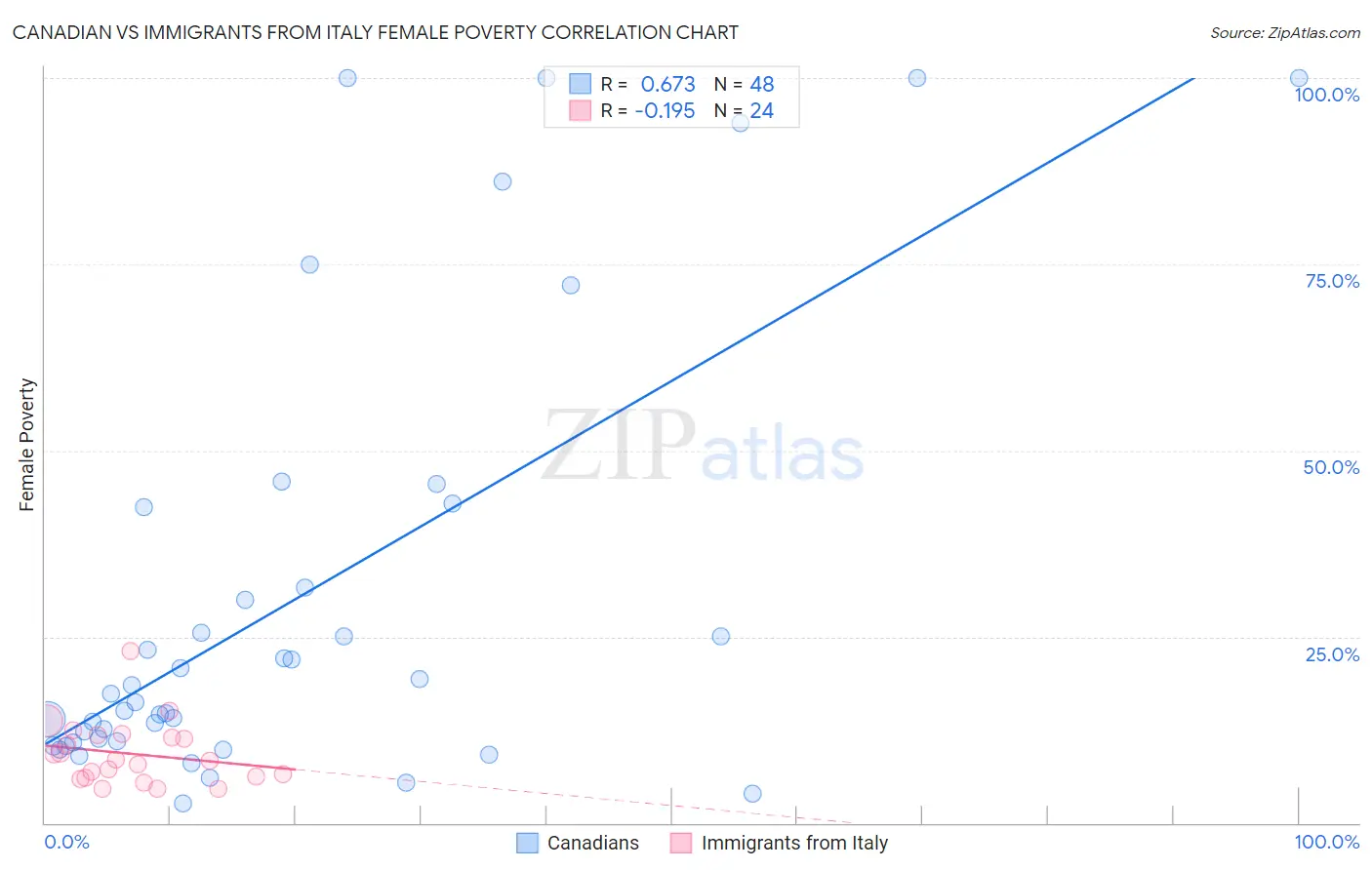 Canadian vs Immigrants from Italy Female Poverty