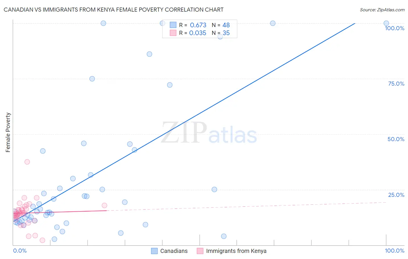 Canadian vs Immigrants from Kenya Female Poverty