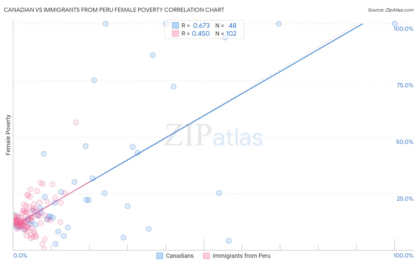 Canadian vs Immigrants from Peru Female Poverty