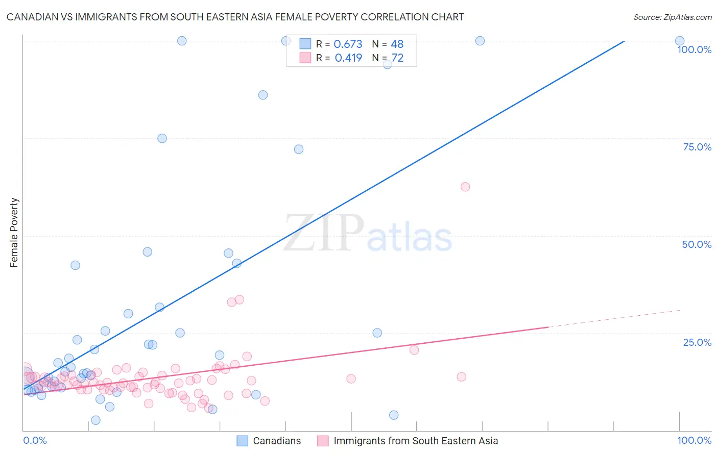 Canadian vs Immigrants from South Eastern Asia Female Poverty