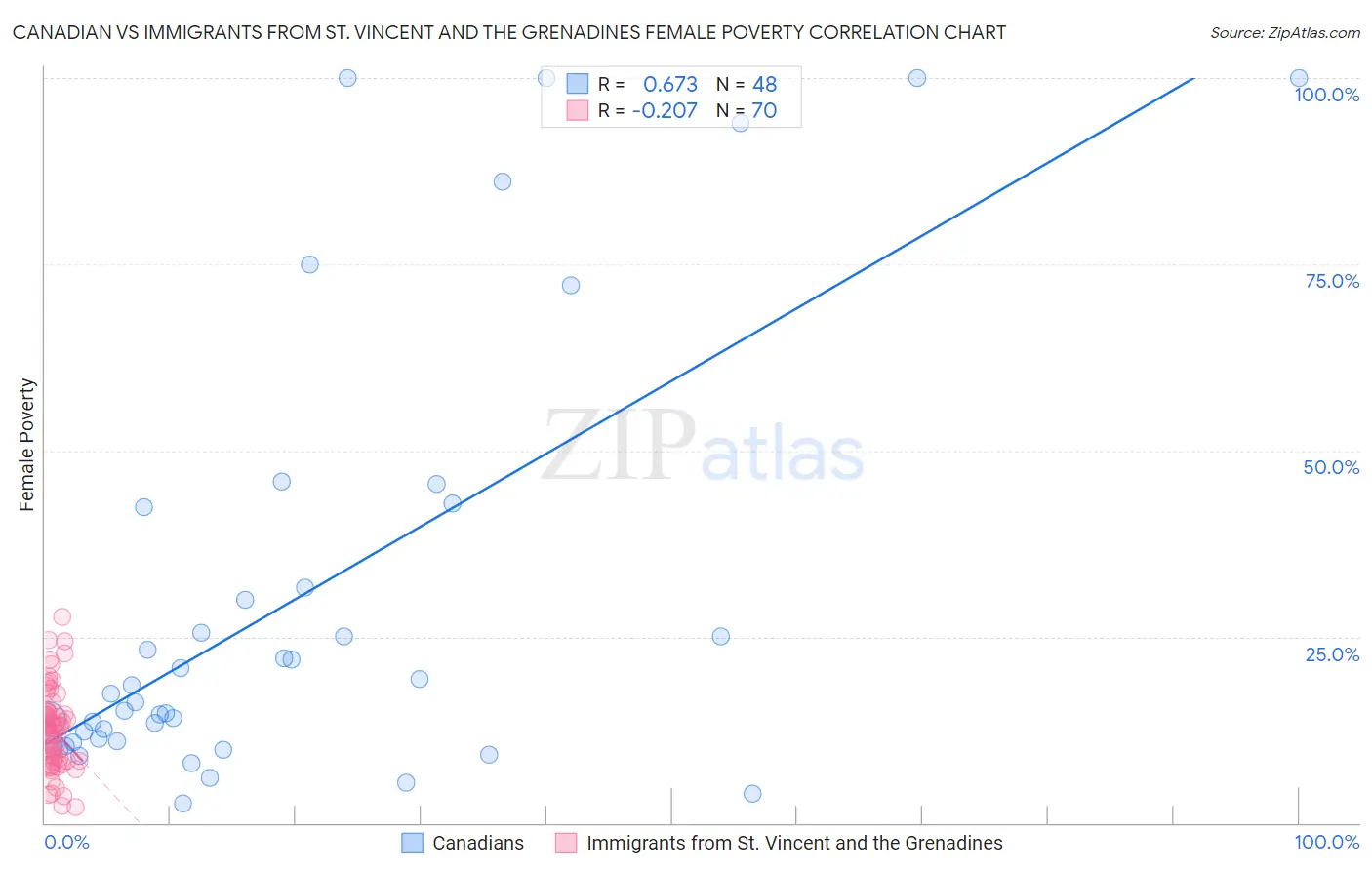 Canadian vs Immigrants from St. Vincent and the Grenadines Female Poverty