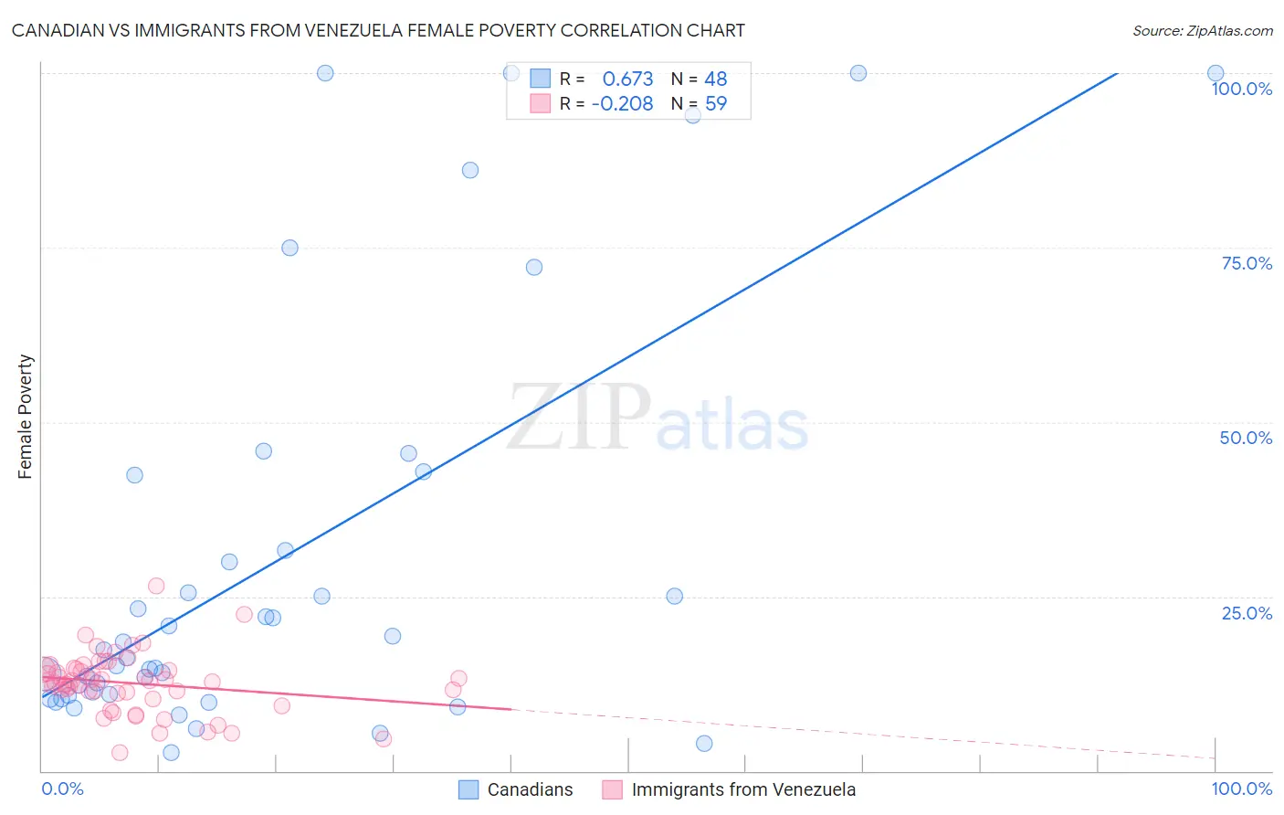 Canadian vs Immigrants from Venezuela Female Poverty