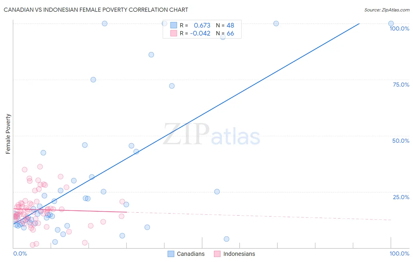 Canadian vs Indonesian Female Poverty