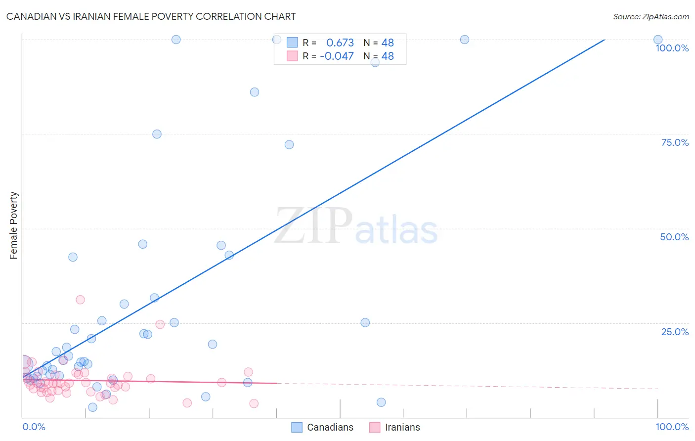 Canadian vs Iranian Female Poverty