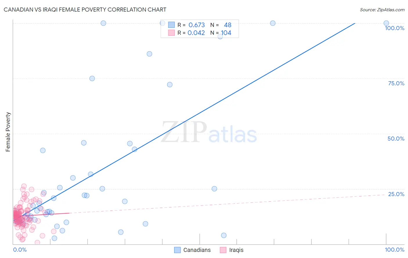 Canadian vs Iraqi Female Poverty