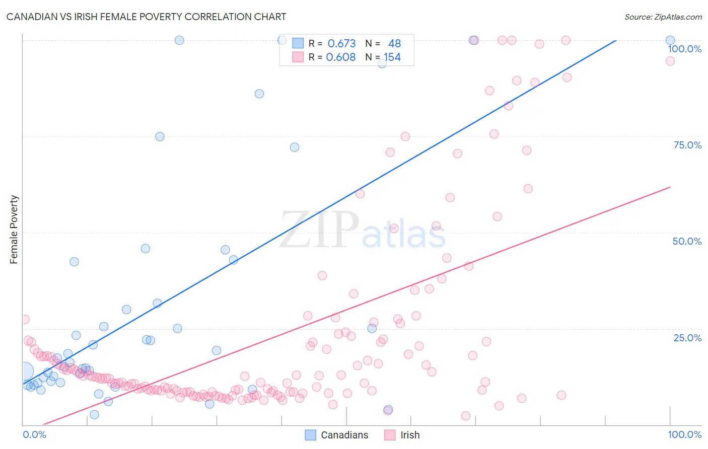 Canadian vs Irish Female Poverty