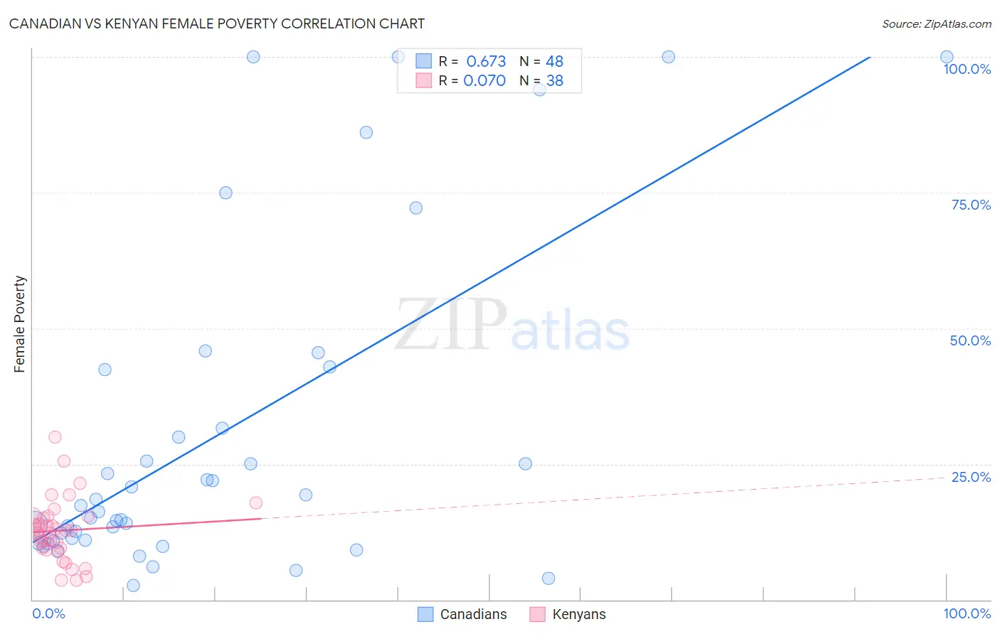 Canadian vs Kenyan Female Poverty