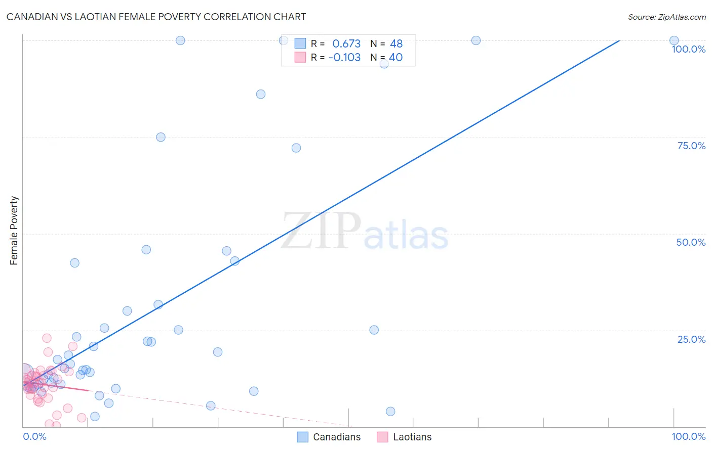 Canadian vs Laotian Female Poverty