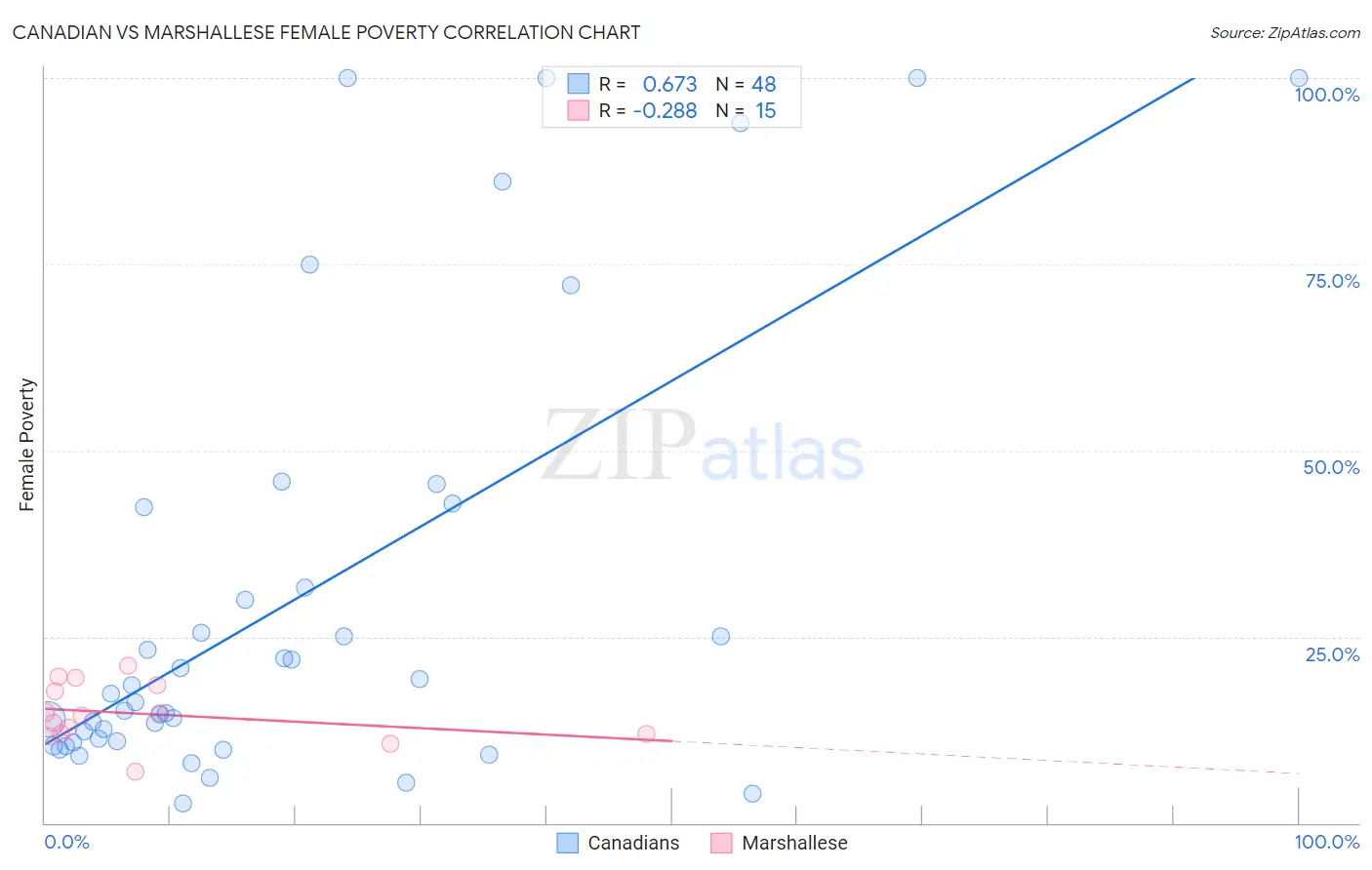 Canadian vs Marshallese Female Poverty