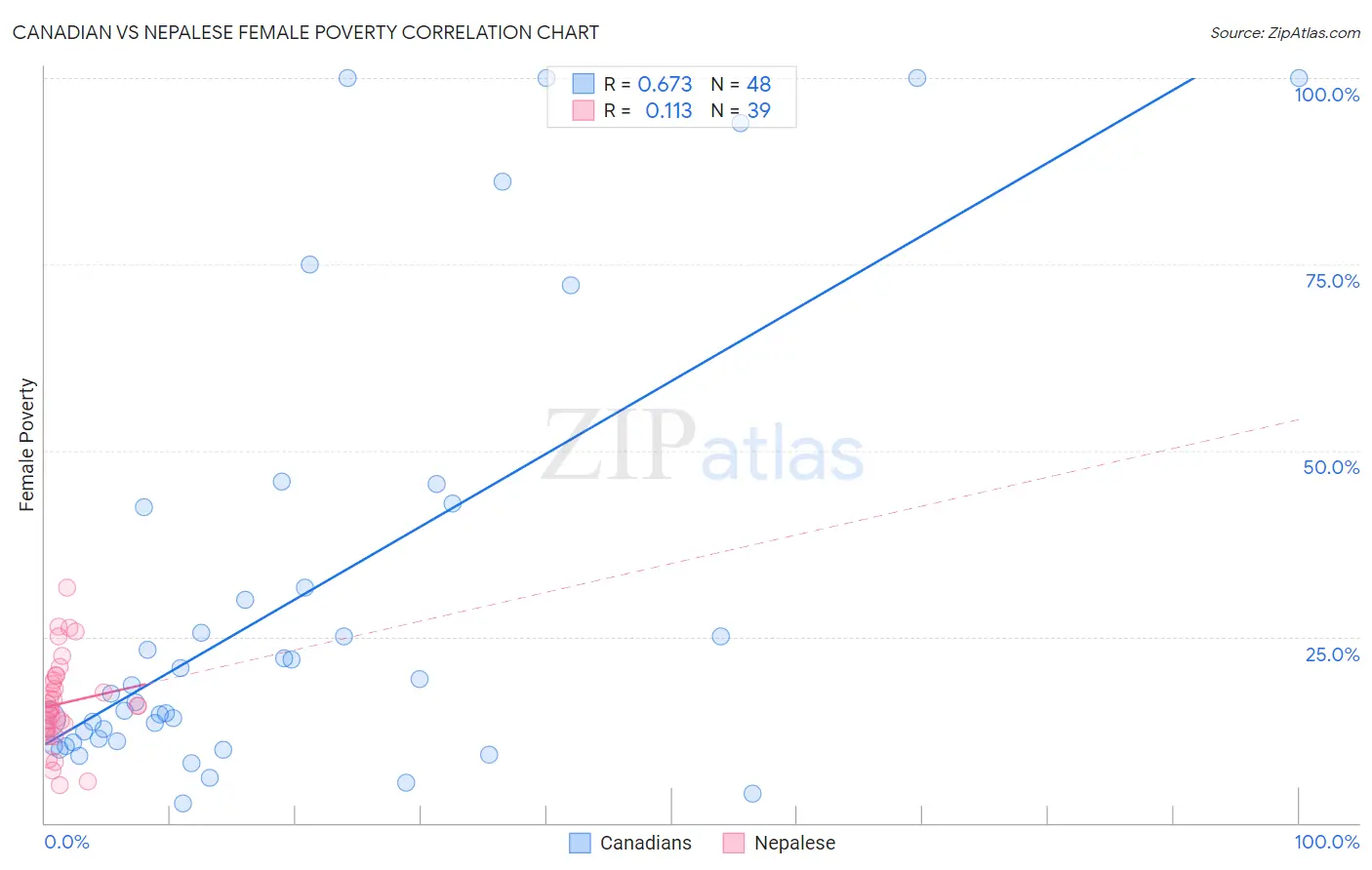 Canadian vs Nepalese Female Poverty