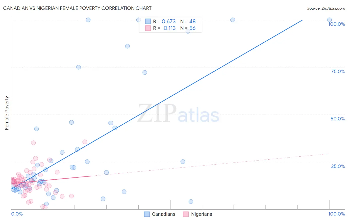 Canadian vs Nigerian Female Poverty