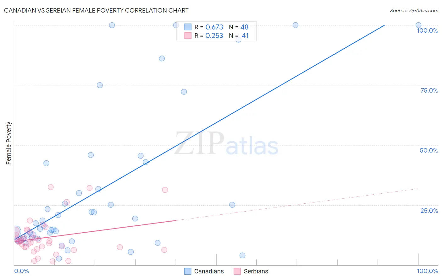 Canadian vs Serbian Female Poverty