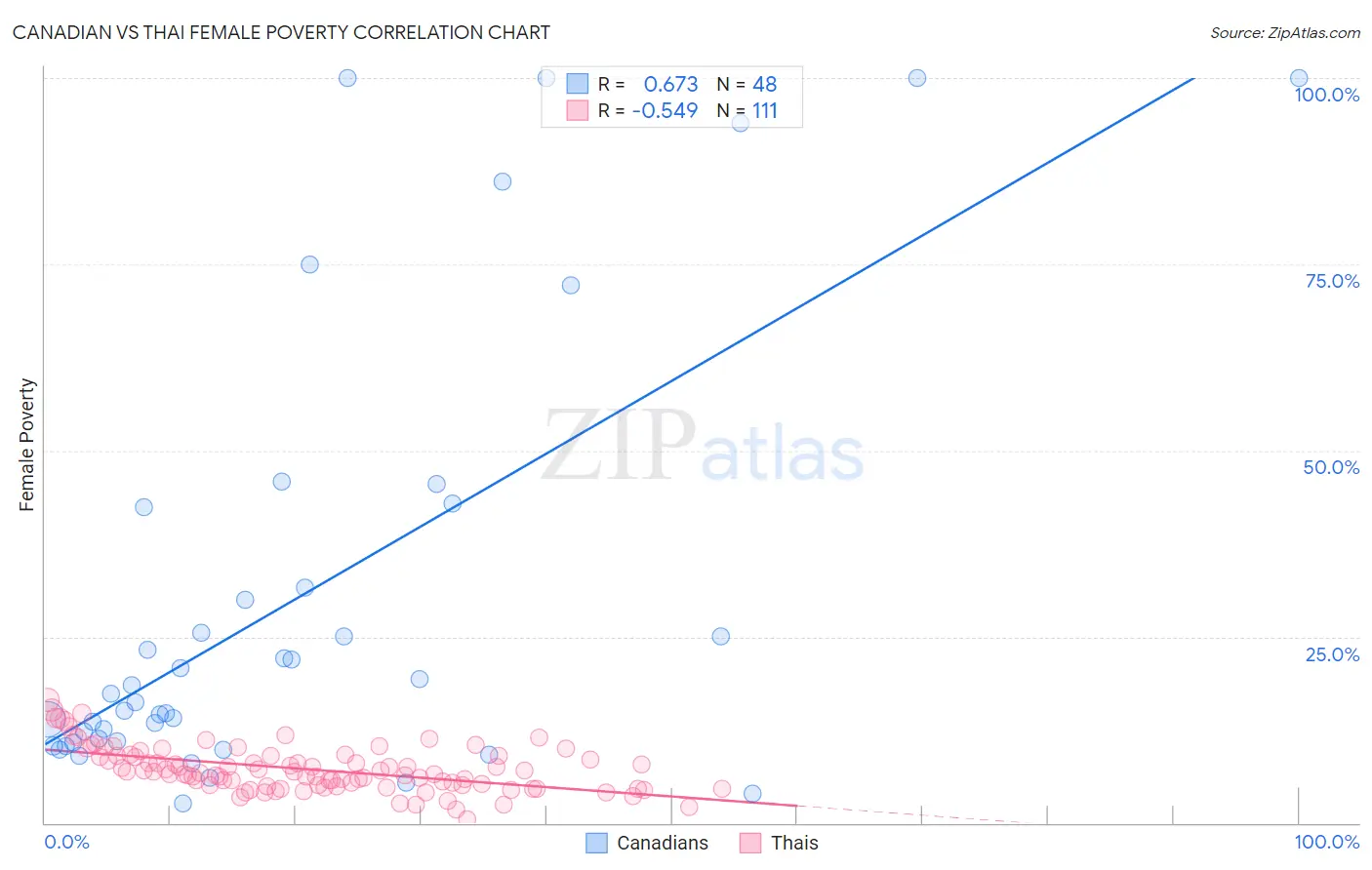 Canadian vs Thai Female Poverty