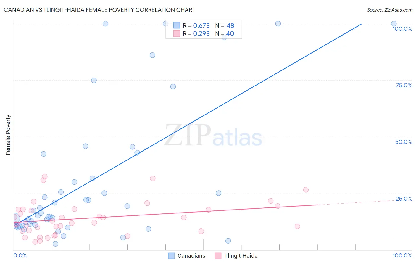 Canadian vs Tlingit-Haida Female Poverty