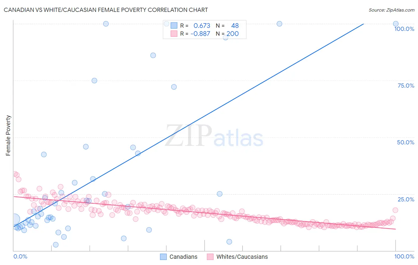 Canadian vs White/Caucasian Female Poverty