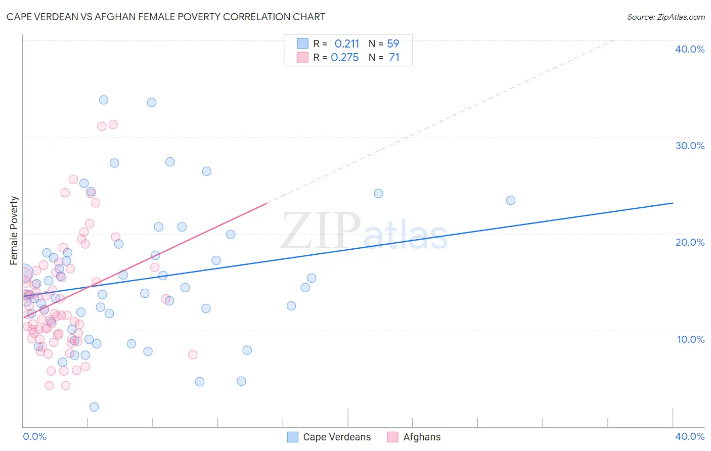 Cape Verdean vs Afghan Female Poverty