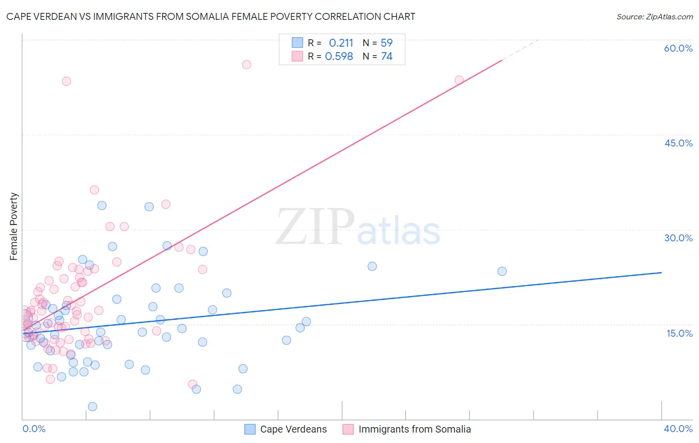 Cape Verdean vs Immigrants from Somalia Female Poverty
