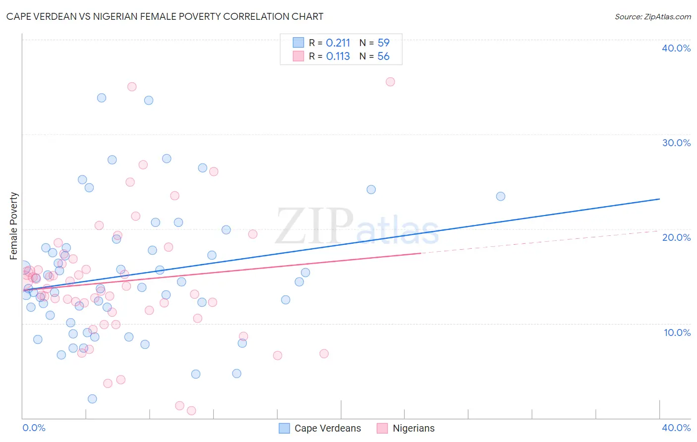 Cape Verdean vs Nigerian Female Poverty