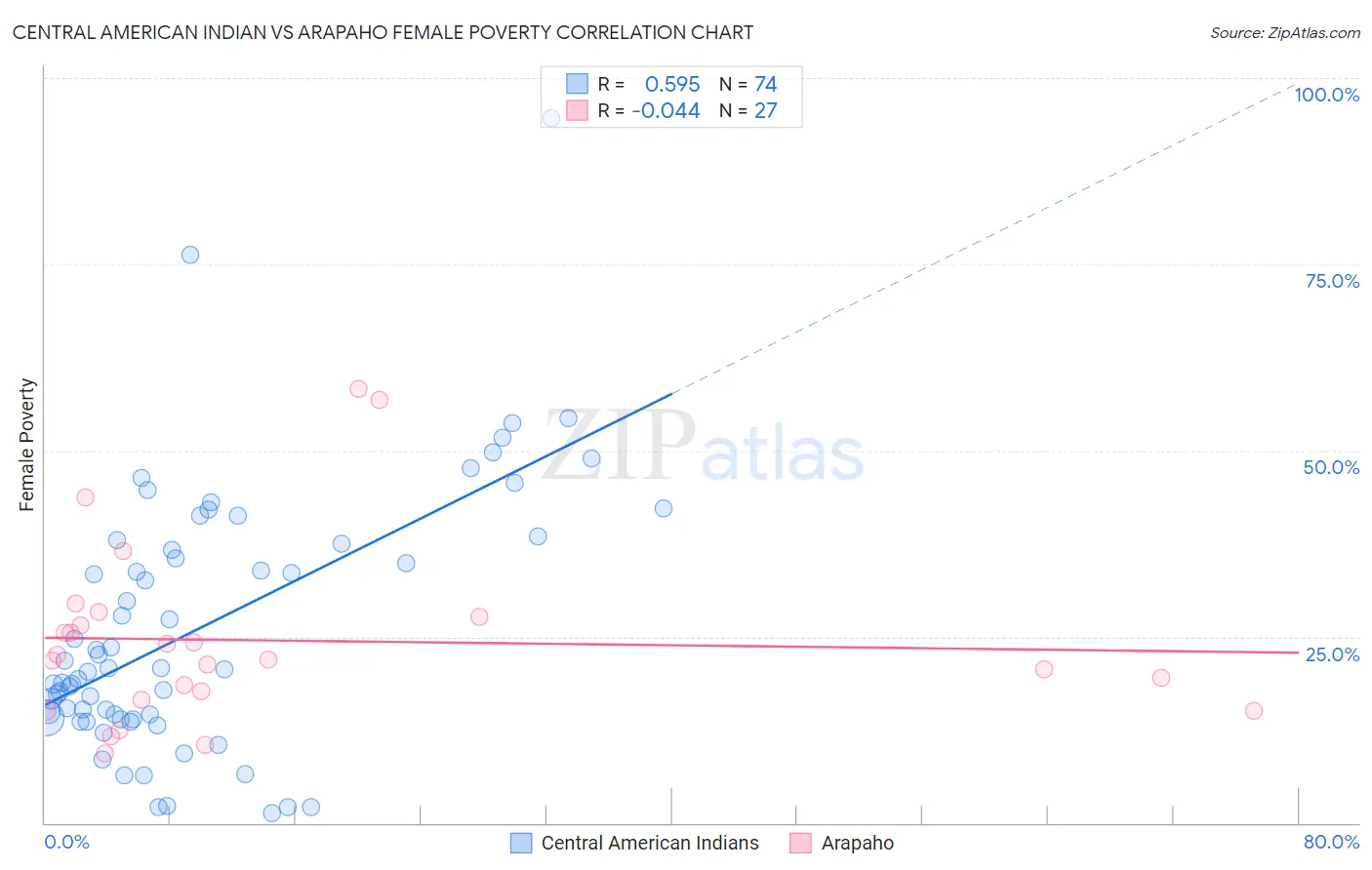 Central American Indian vs Arapaho Female Poverty