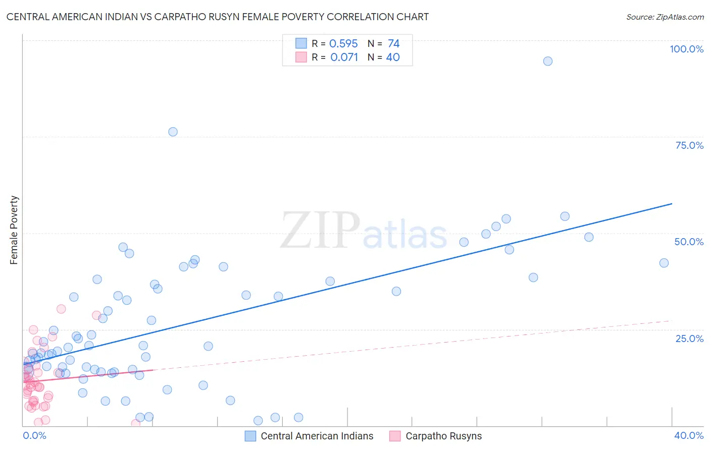 Central American Indian vs Carpatho Rusyn Female Poverty