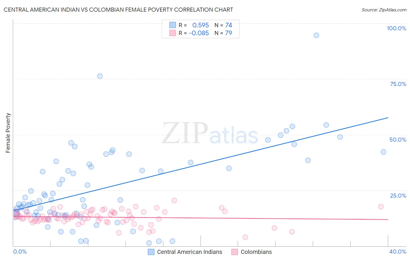 Central American Indian vs Colombian Female Poverty