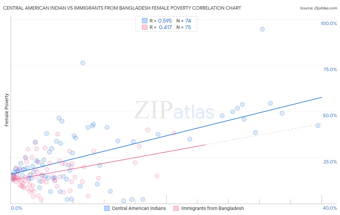 Central American Indian vs Immigrants from Bangladesh Female Poverty