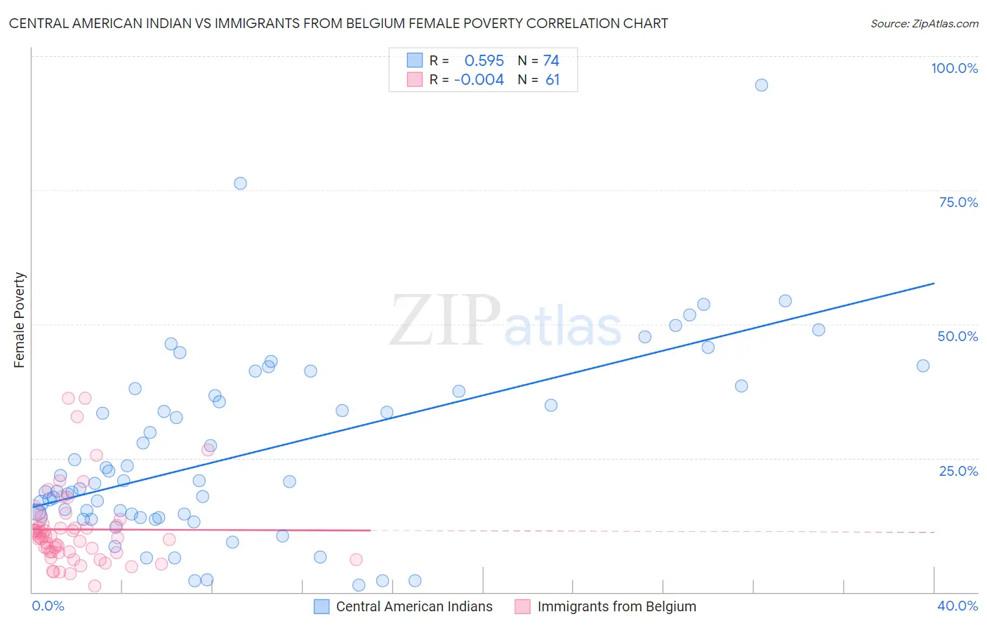 Central American Indian vs Immigrants from Belgium Female Poverty