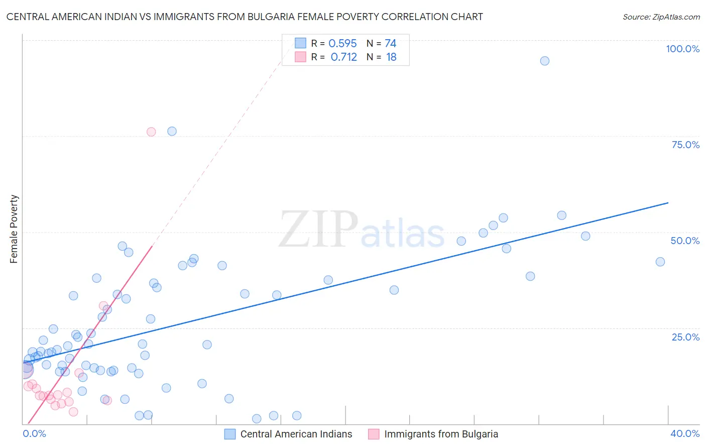 Central American Indian vs Immigrants from Bulgaria Female Poverty