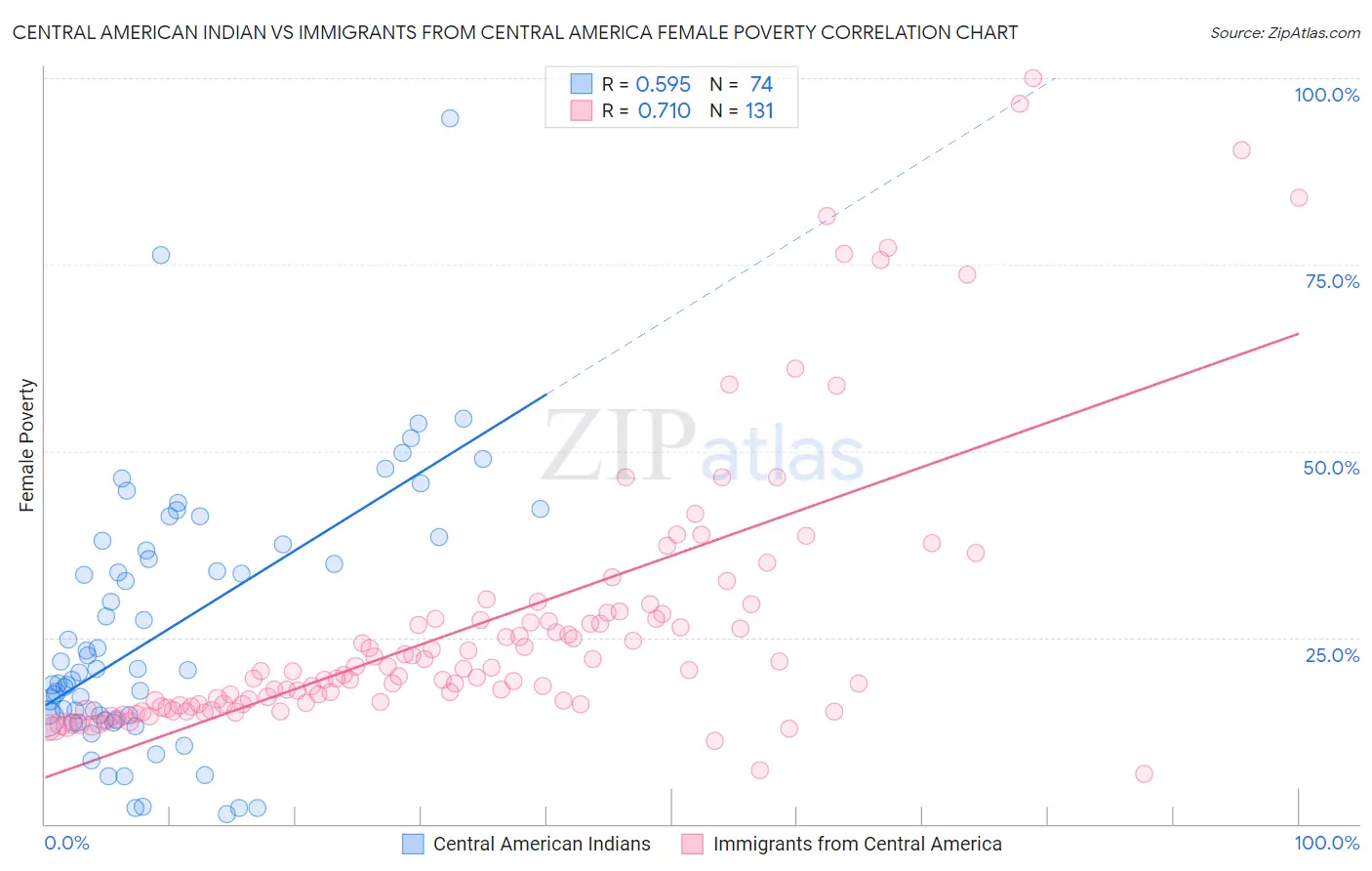 Central American Indian vs Immigrants from Central America Female Poverty