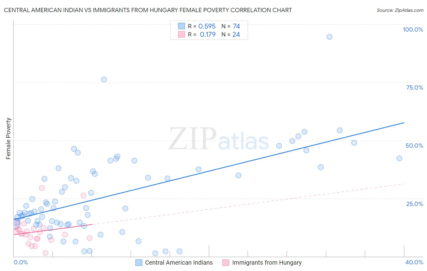Central American Indian vs Immigrants from Hungary Female Poverty