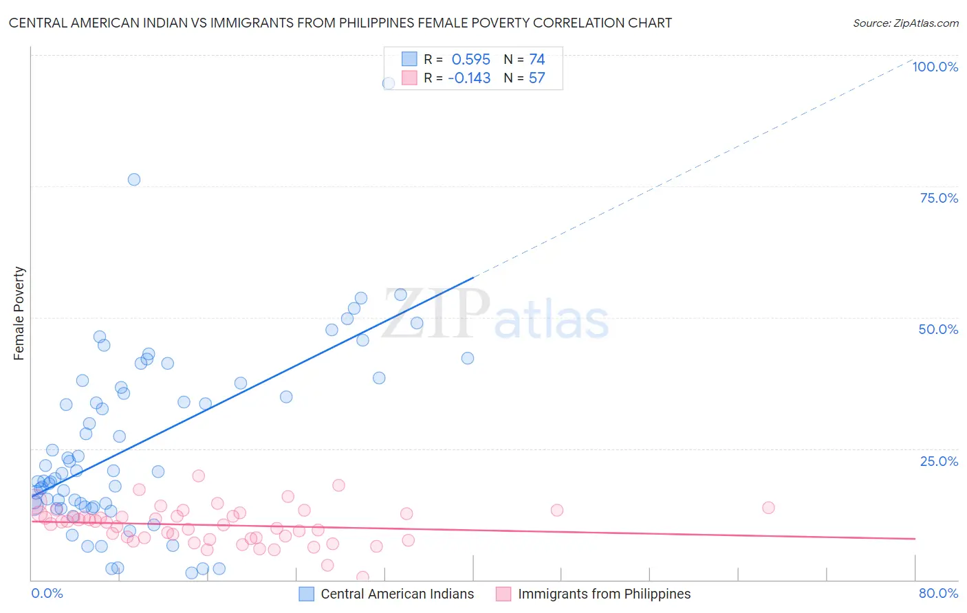 Central American Indian vs Immigrants from Philippines Female Poverty