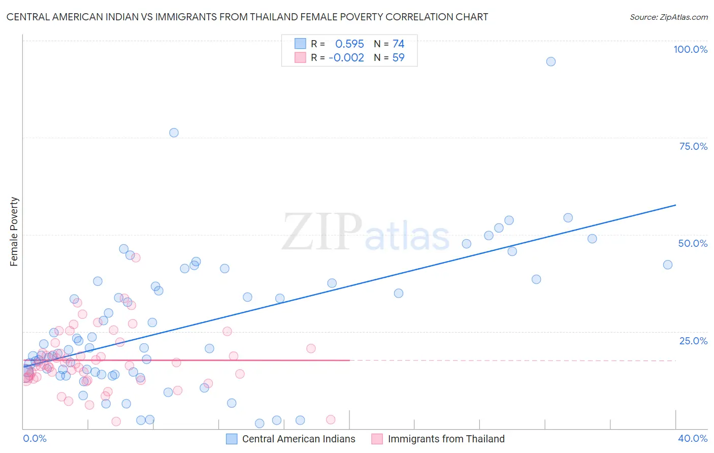 Central American Indian vs Immigrants from Thailand Female Poverty