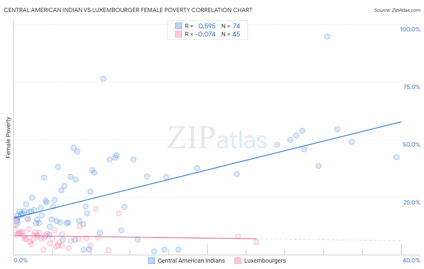 Central American Indian vs Luxembourger Female Poverty