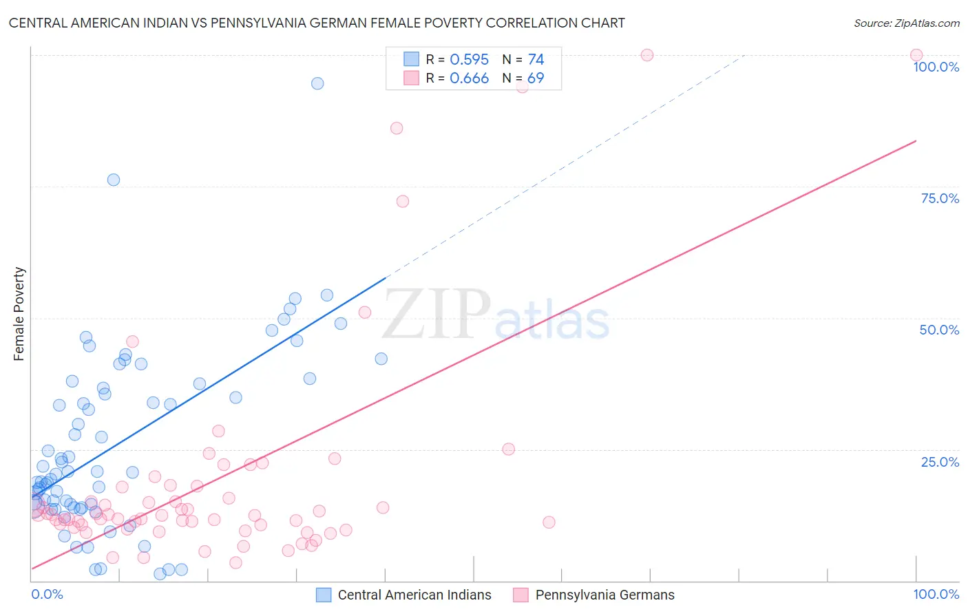 Central American Indian vs Pennsylvania German Female Poverty