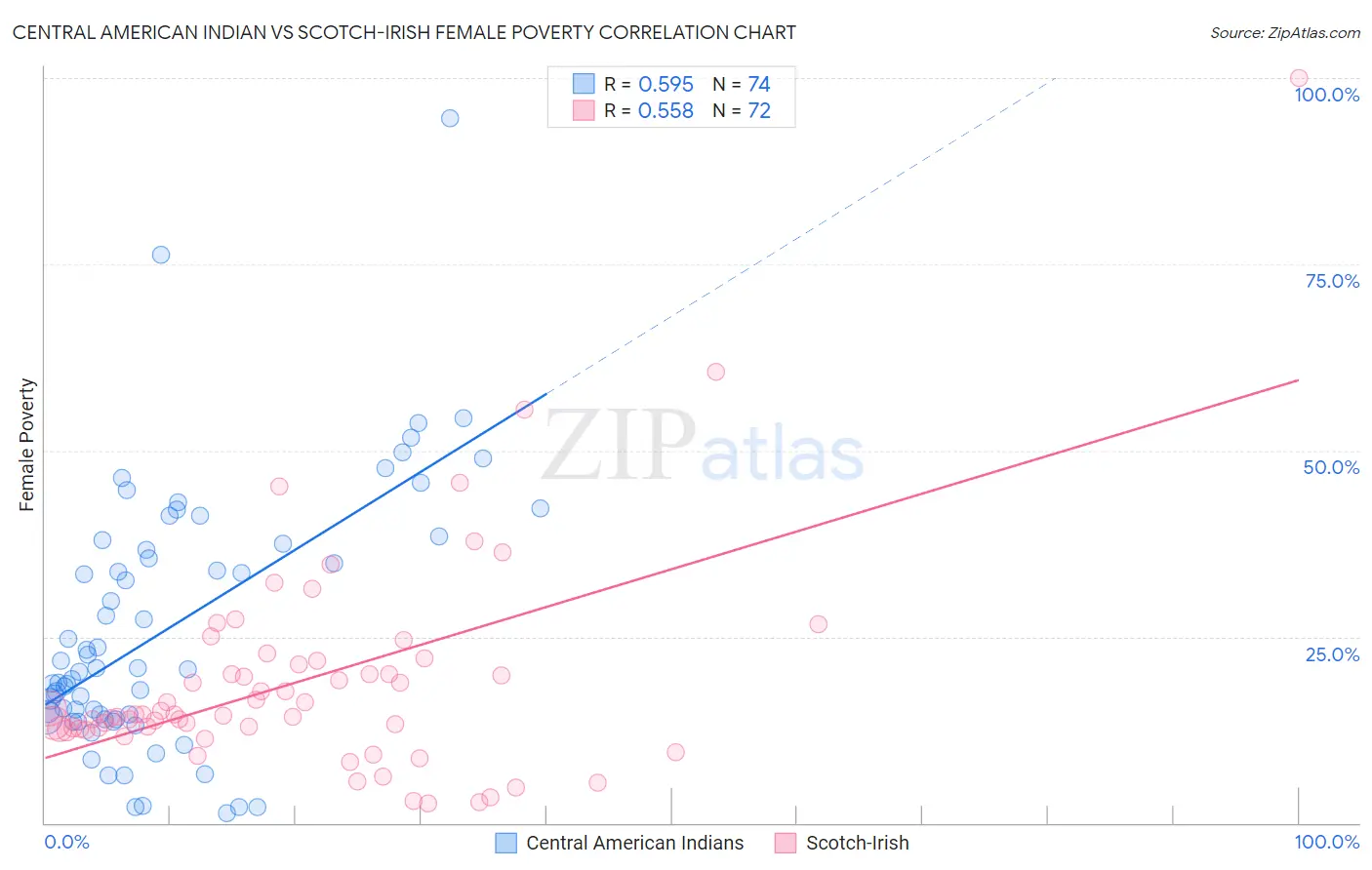 Central American Indian vs Scotch-Irish Female Poverty