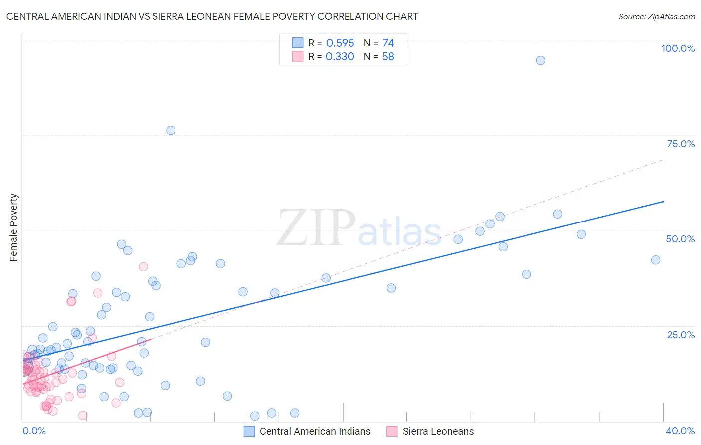 Central American Indian vs Sierra Leonean Female Poverty