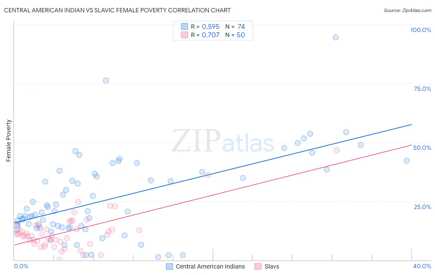 Central American Indian vs Slavic Female Poverty