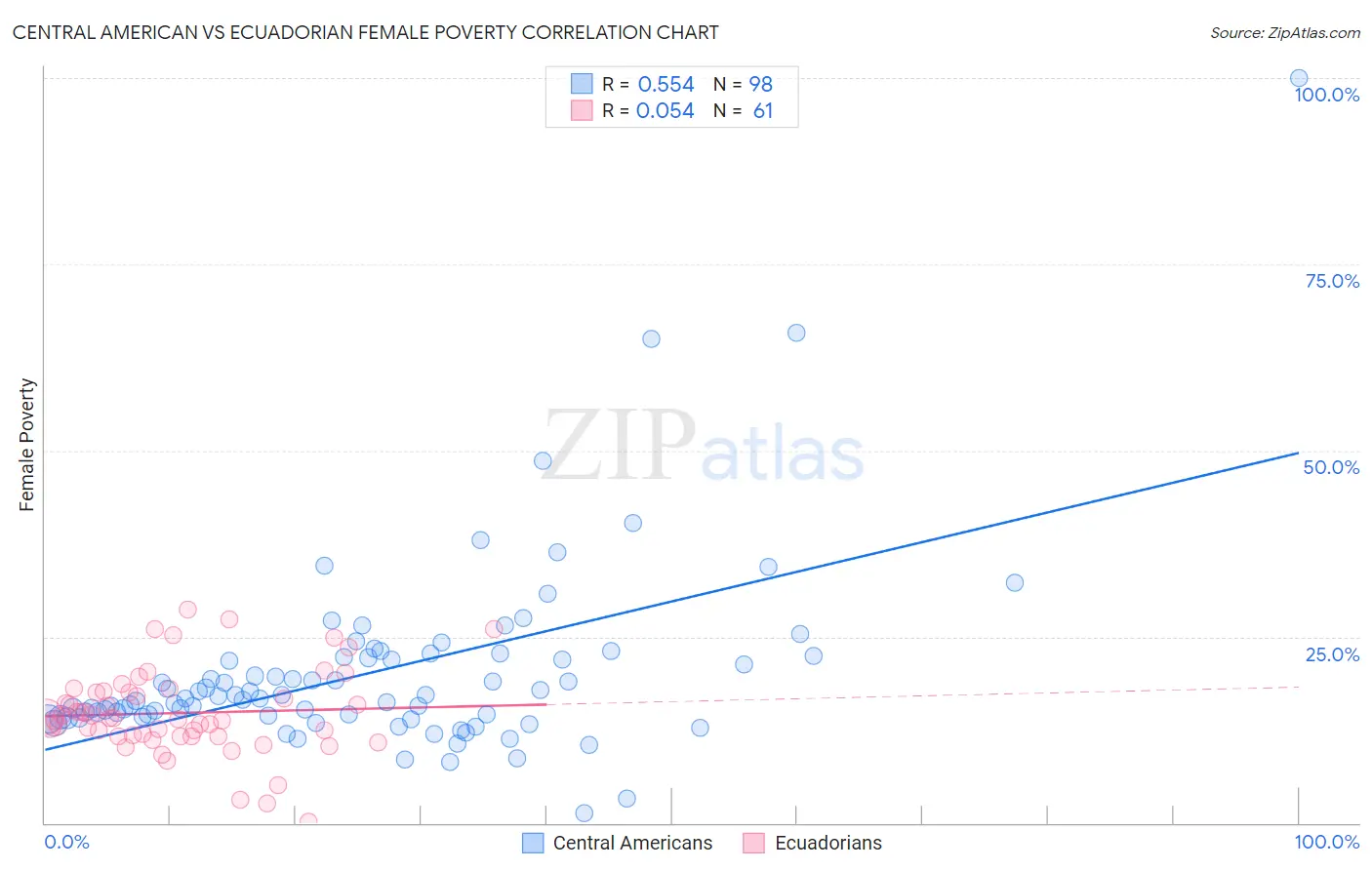 Central American vs Ecuadorian Female Poverty