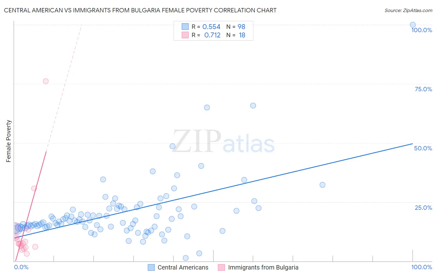Central American vs Immigrants from Bulgaria Female Poverty