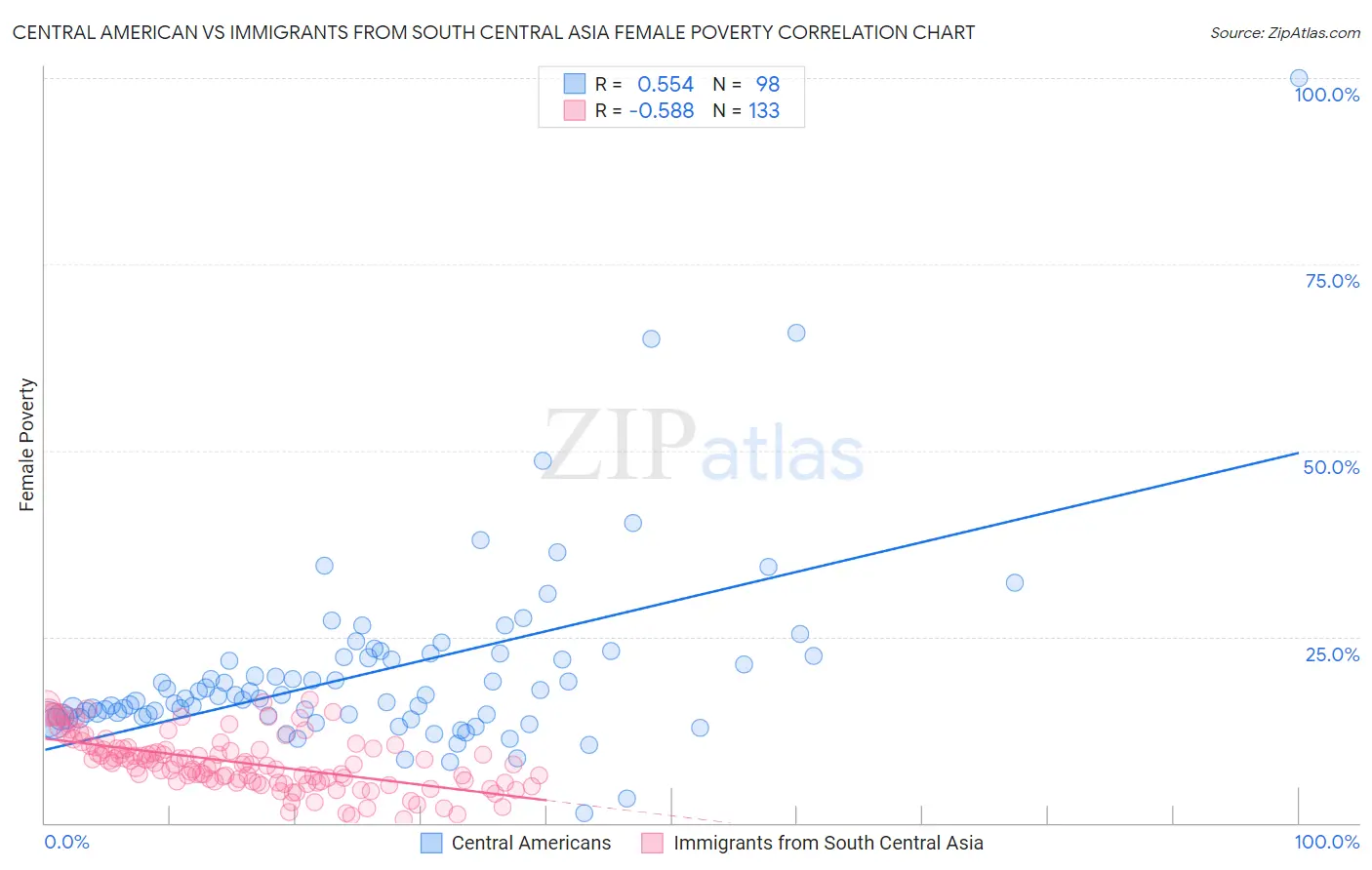 Central American vs Immigrants from South Central Asia Female Poverty