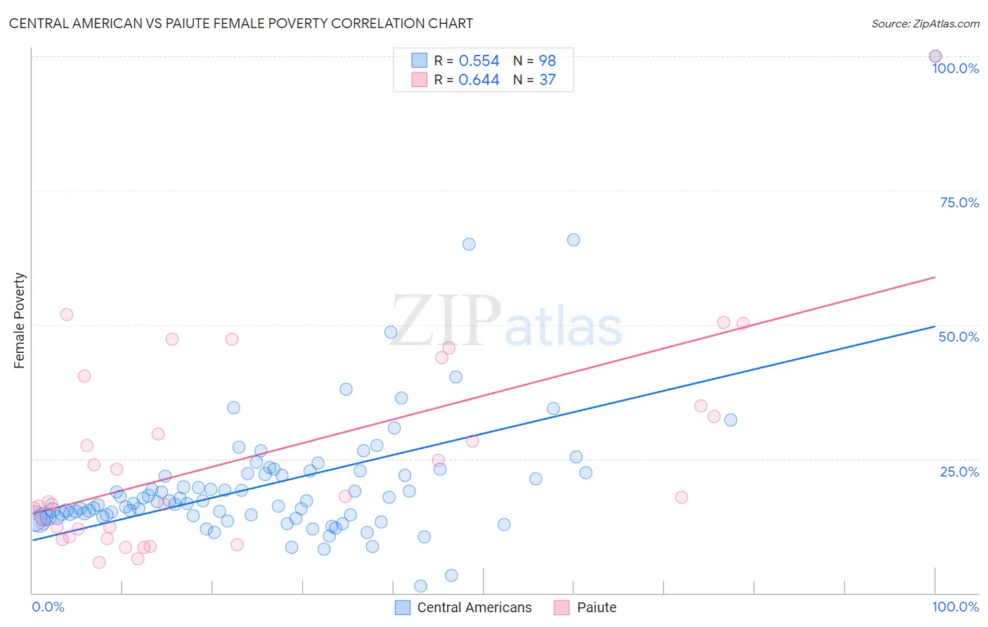 Central American vs Paiute Female Poverty
