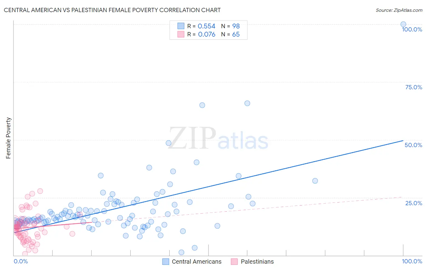 Central American vs Palestinian Female Poverty