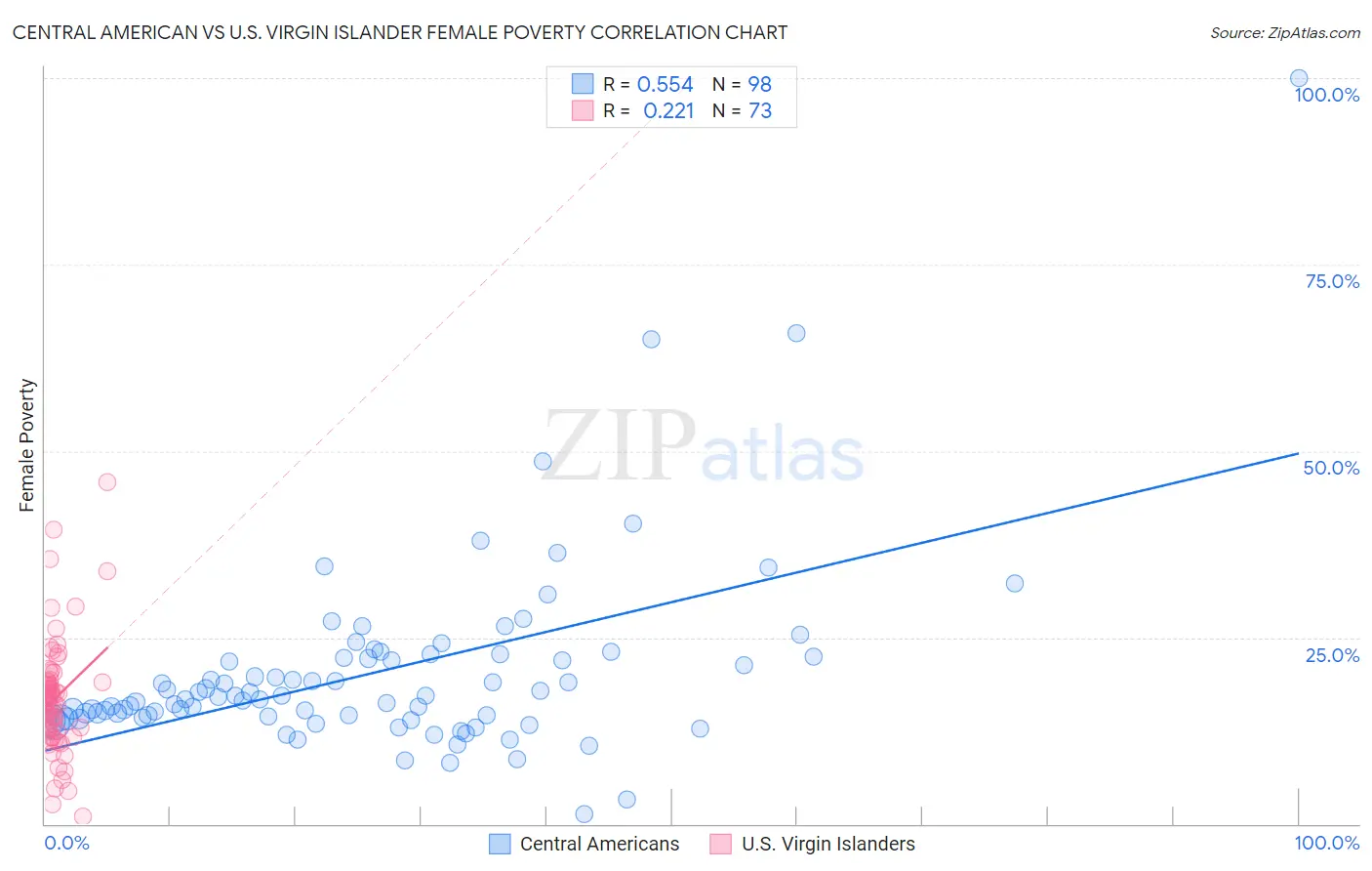 Central American vs U.S. Virgin Islander Female Poverty