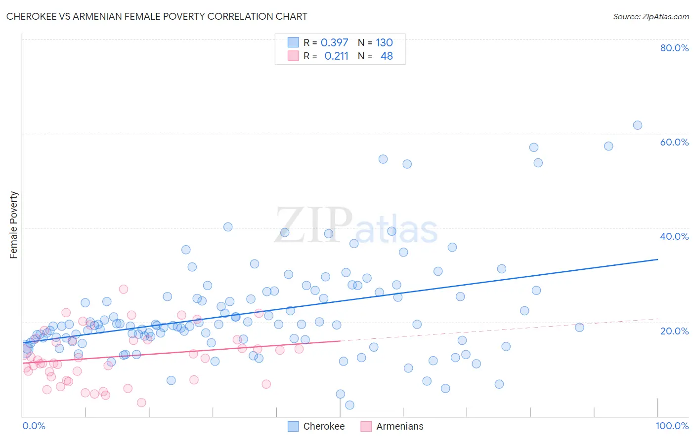 Cherokee vs Armenian Female Poverty