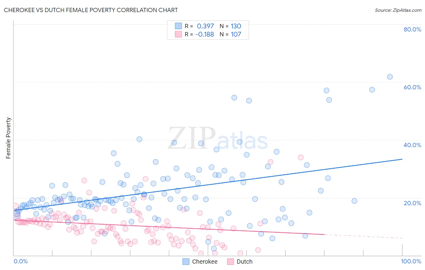 Cherokee vs Dutch Female Poverty