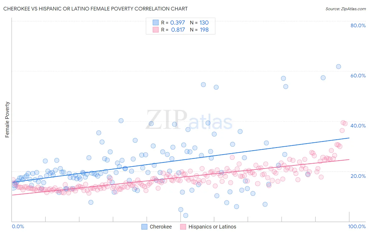 Cherokee vs Hispanic or Latino Female Poverty