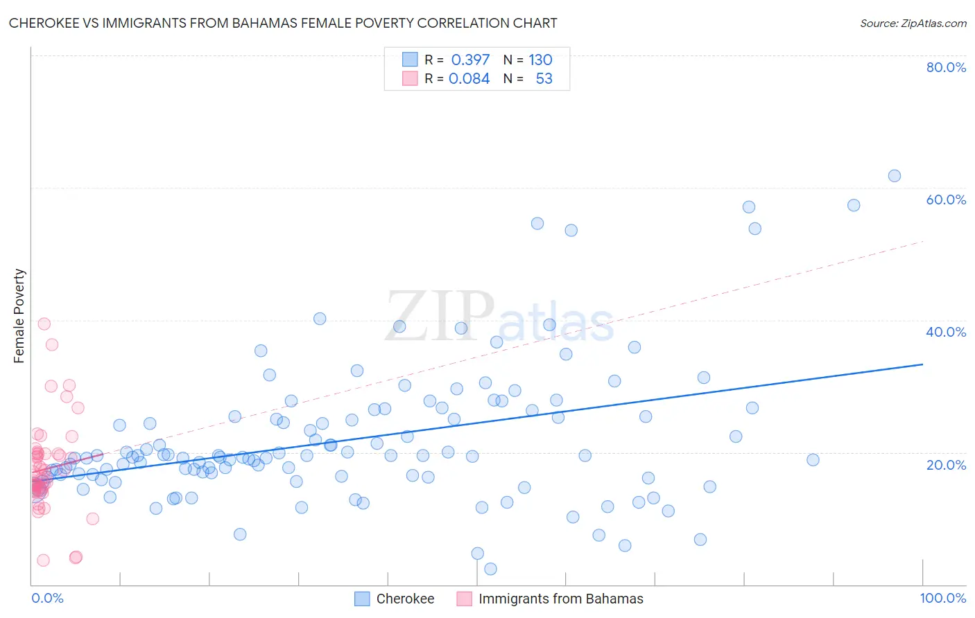 Cherokee vs Immigrants from Bahamas Female Poverty